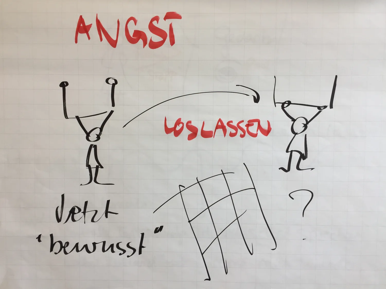 Skizze auf einem Flipchart: eine Strichfigur stemmt eine Last, ein Bogen führt zu einer zweiten Figur, die die Arme öffnet. Daneben in Rot «Angst» und «Loslassen».